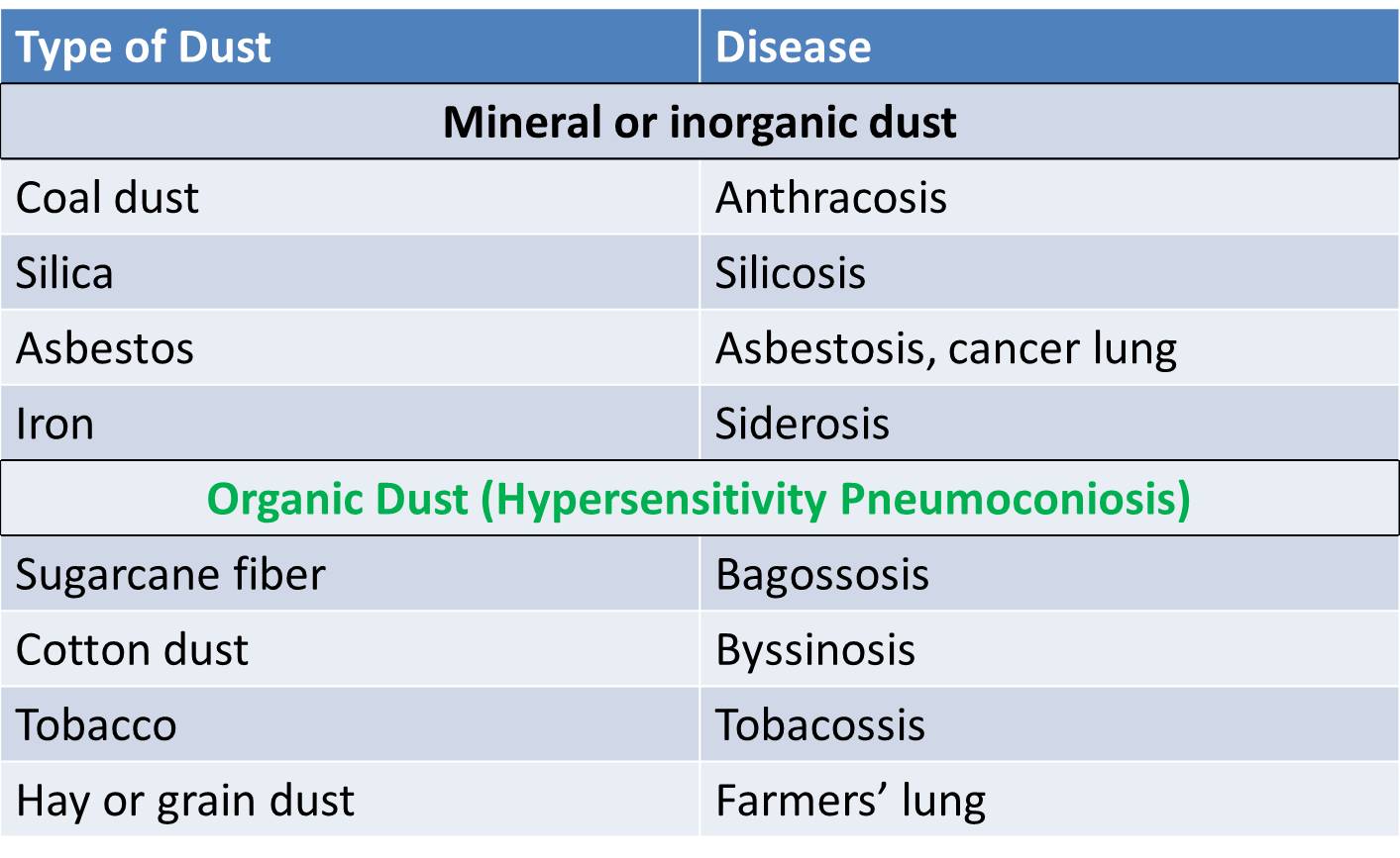 Types of Pneumoconiosis