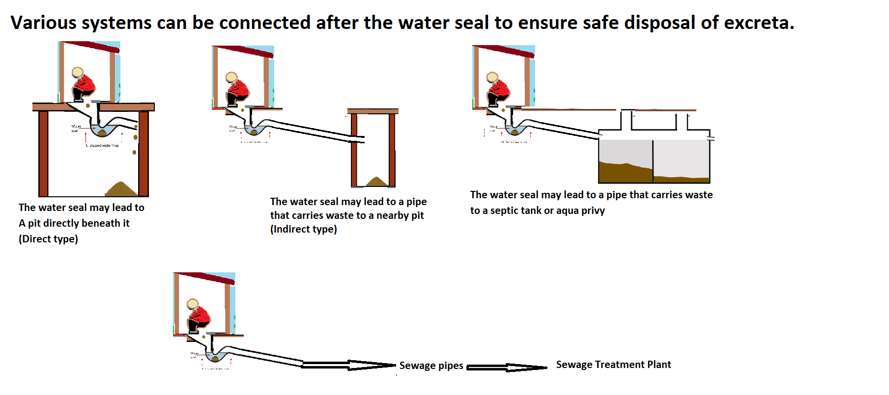 Using water seal latrine
