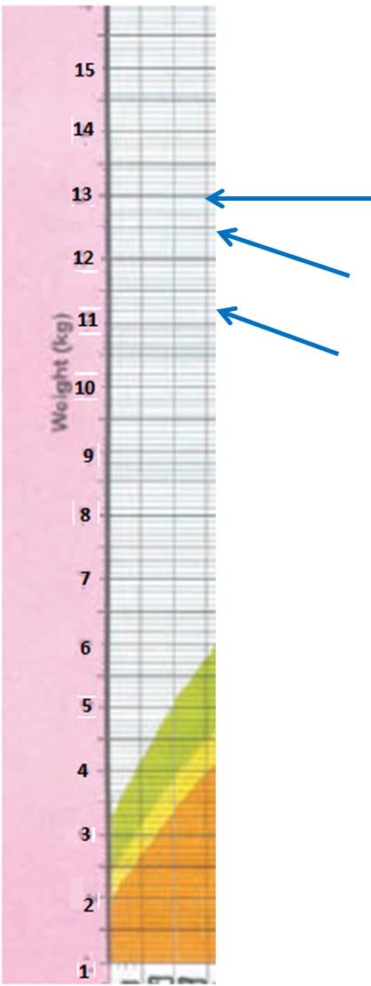 Growth chart - Y axis expln