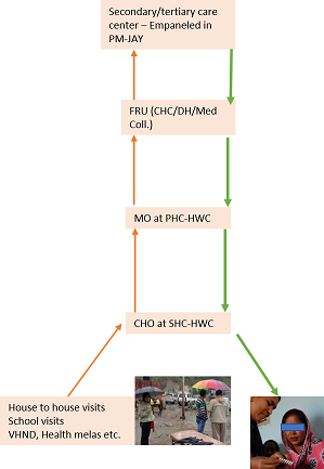 2 way referral at HWCs