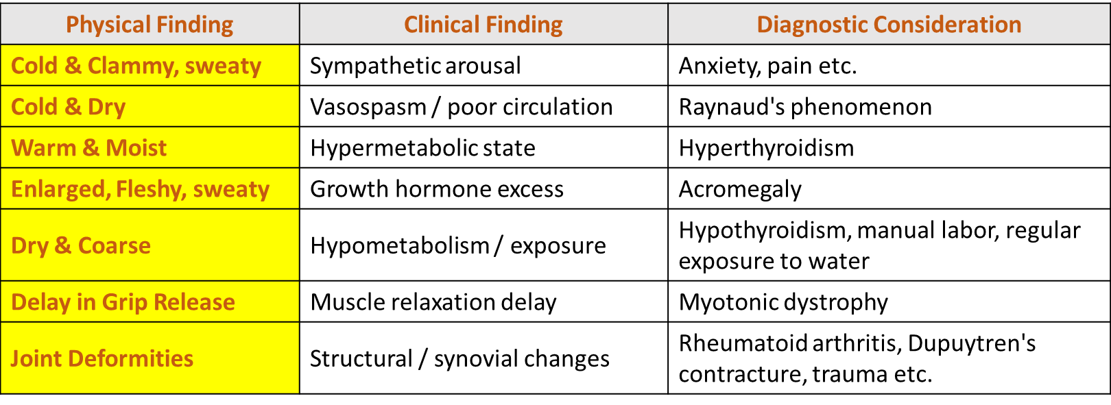 Clinical Clues from Handshake Clinical Clues from Handshake