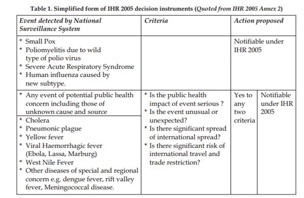 notifiable diseases to WHO under IHR 2005