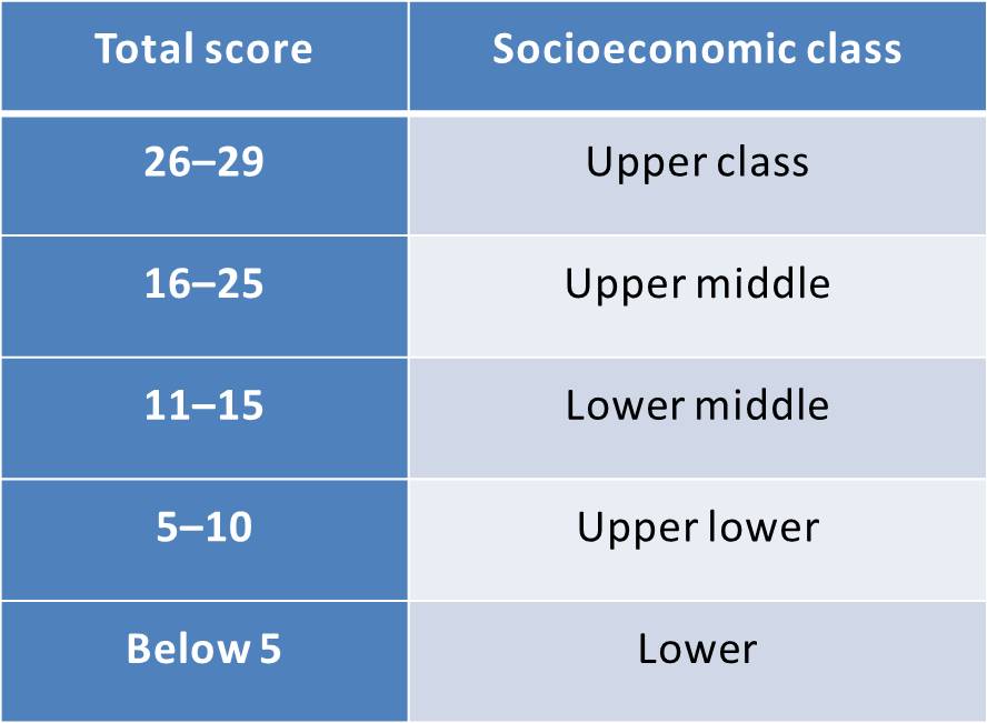 Socioeconomic Class Corresponding to the Total Score in Kuppuswamy’s SES
