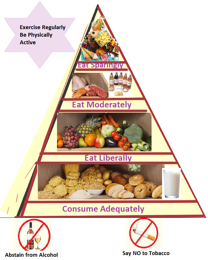 Centre for Health Protection - The Food Pyramid – A Guide to a Balanced Diet