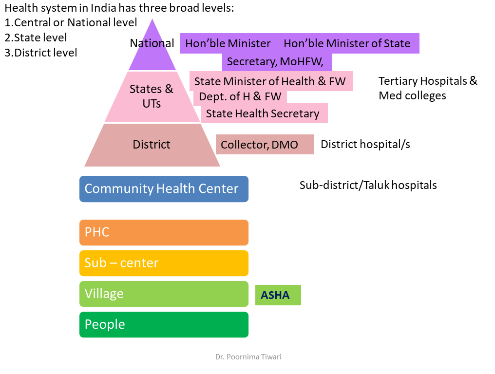 Organization of National Family Welfare Program