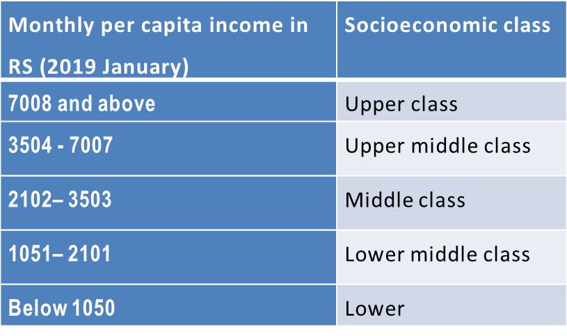 Recalculated Ranges of Per Capita Income Per Month for Prasad’s Scale (Jan 2019)