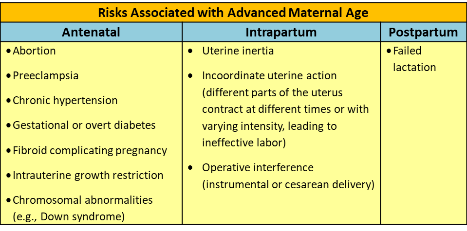 Risks in pregnancy in Advanced age #Pregnancy in advanced age-Risks