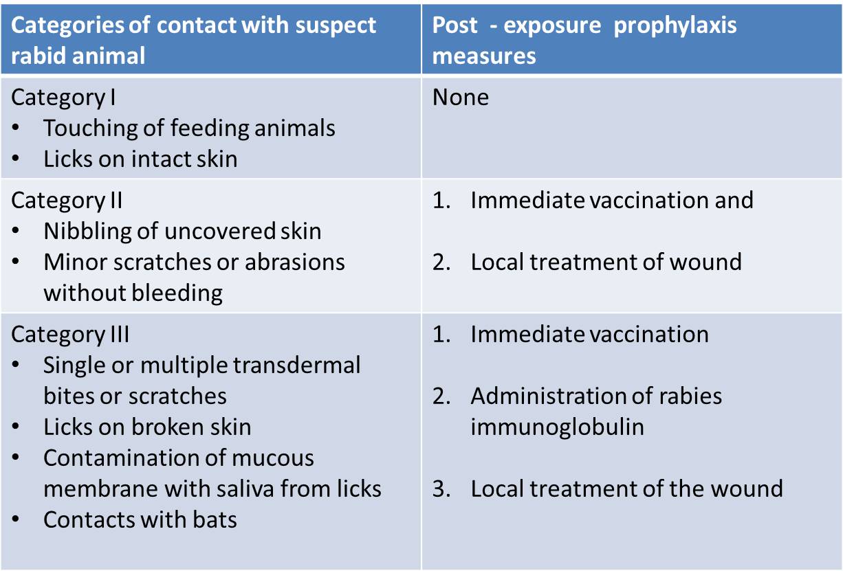Post – Exposure Prophylaxis for Rabies | PSM Made Easy
