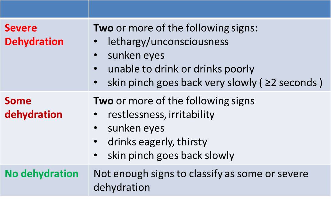 assessment of dehydration