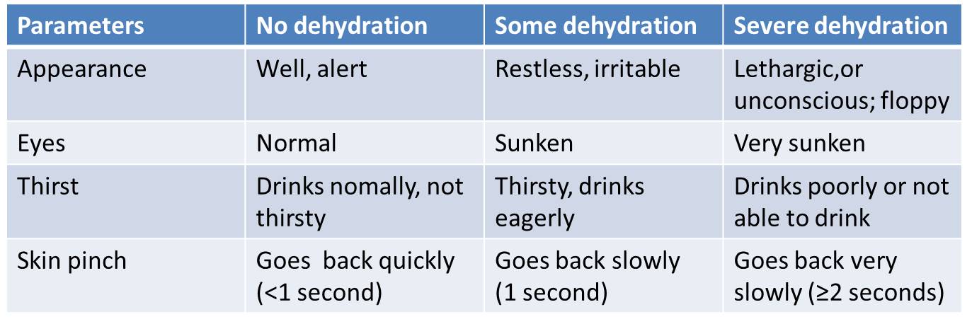 classification of dehydration