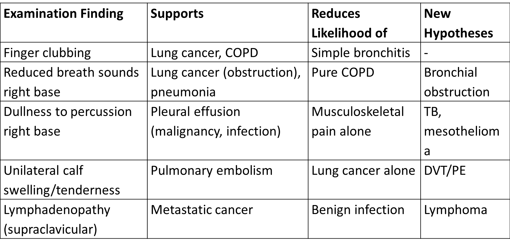 Clinical Findings impact on Differential Diagnosis
