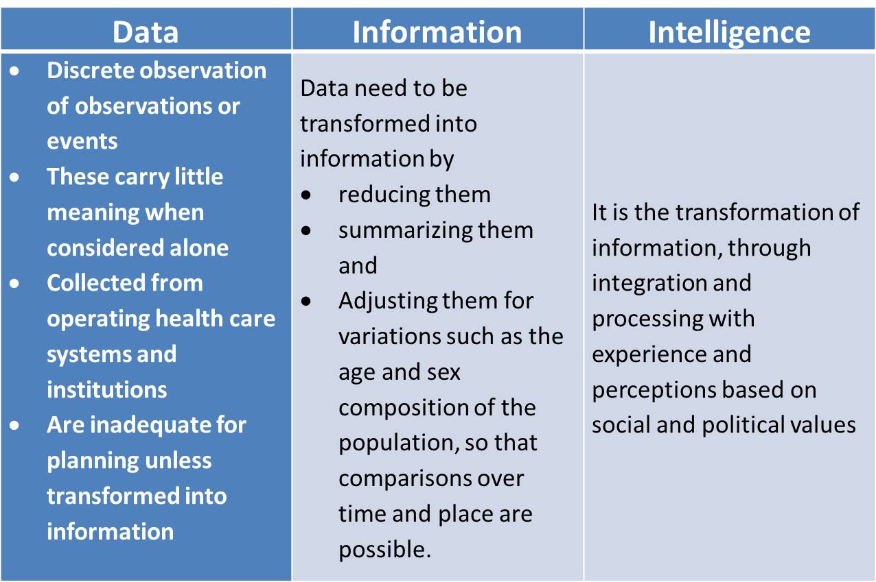 Difference between Data, Information and Intelligence