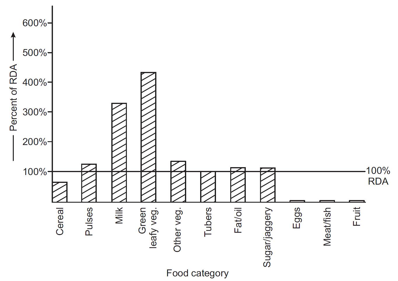 Figure showing Food category intake per CU as percent of RDA