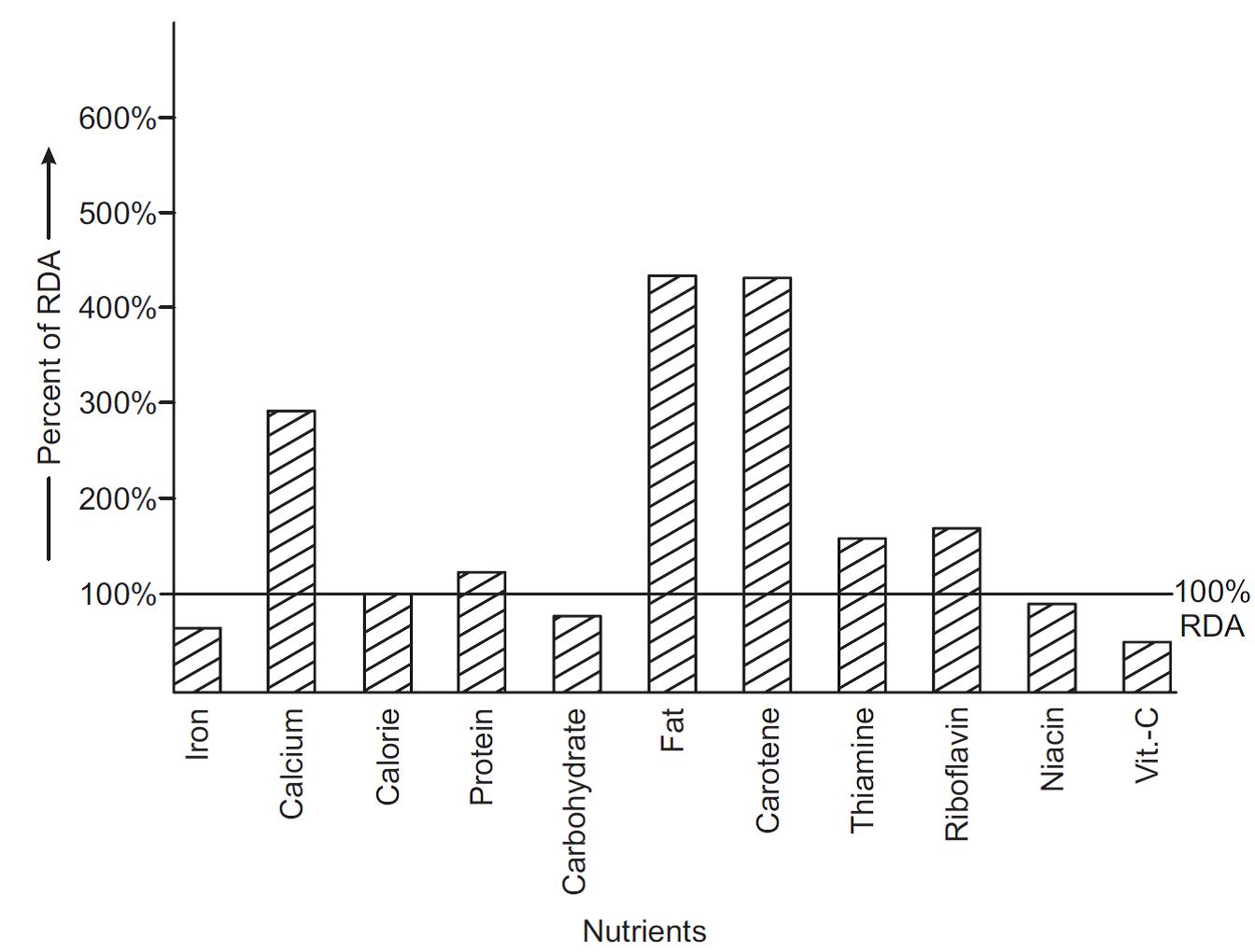 Figure showing Nutrient intake per capita as percent of RDA.