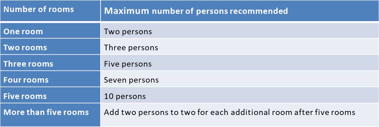 Persons per room criterion for overcrowding