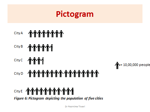  Pictogram depicting the population of five cities