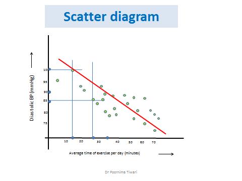 scatter diagram showing negative correlation