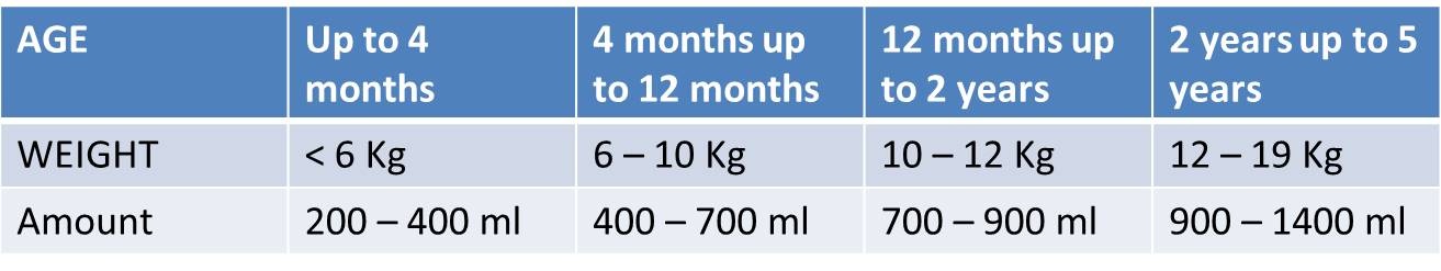 ORS amounts in some dehydration