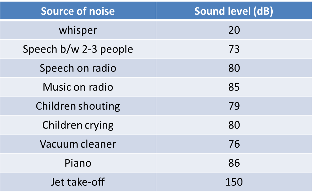 Some everyday noise levels