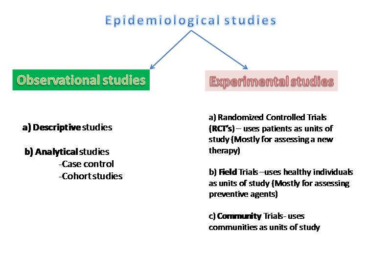 Types of Epidemiological Studies