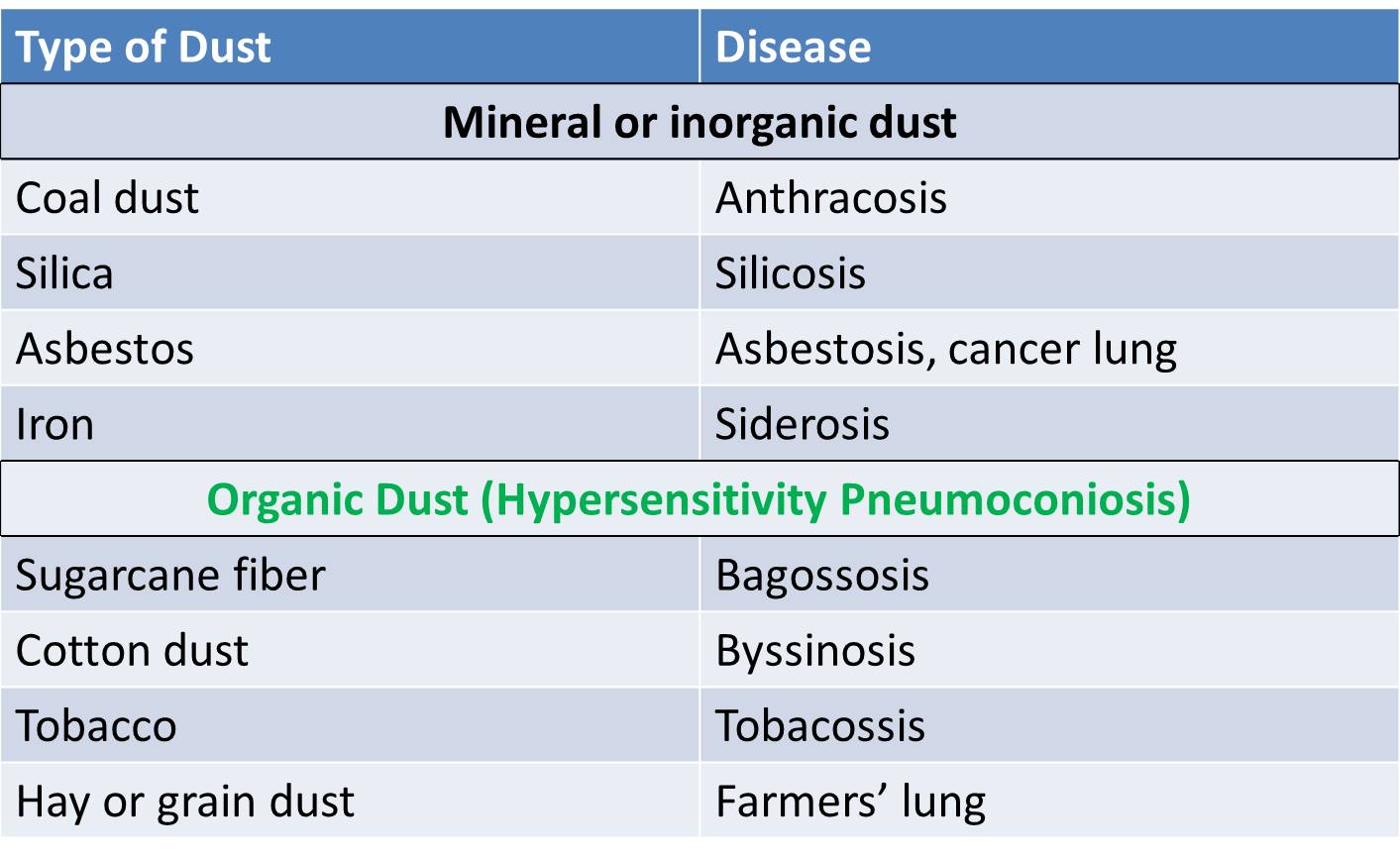Types of Pneumoconiosis